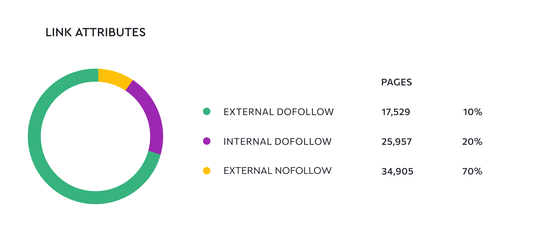 Link attributes distribution