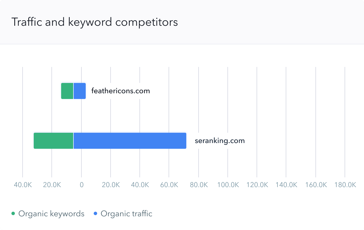 Run competitor keyword analysis and compare results with your domain