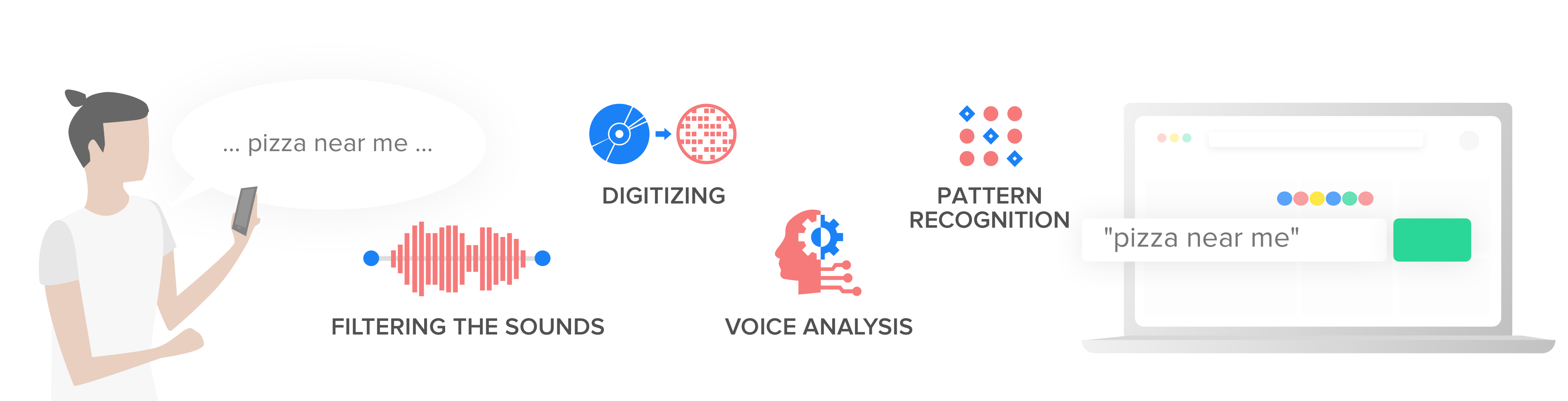 Phases of speech recognition