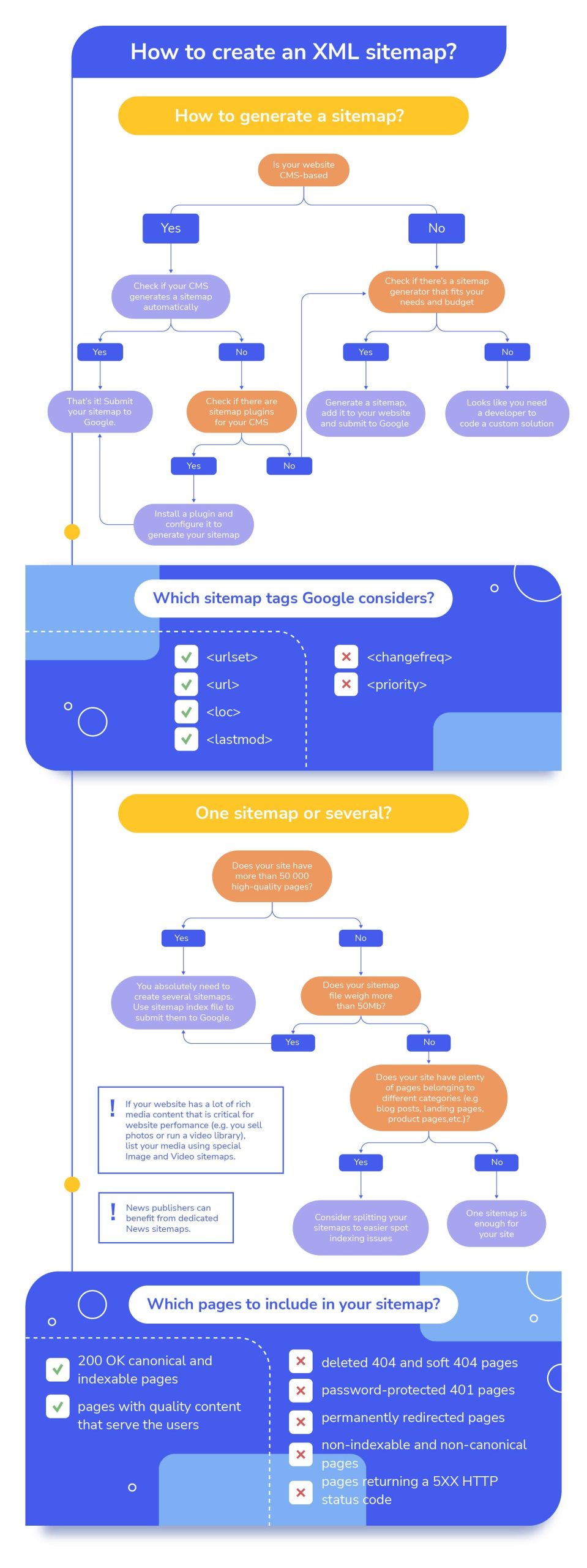Infographic on creating a proper sitemap