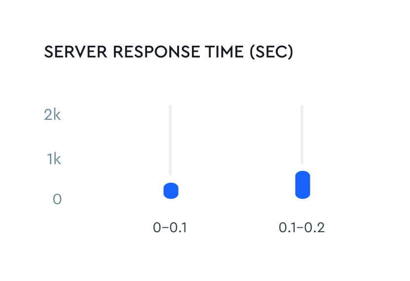 La profondeur de page et les temps de la réponse de la part de serveur