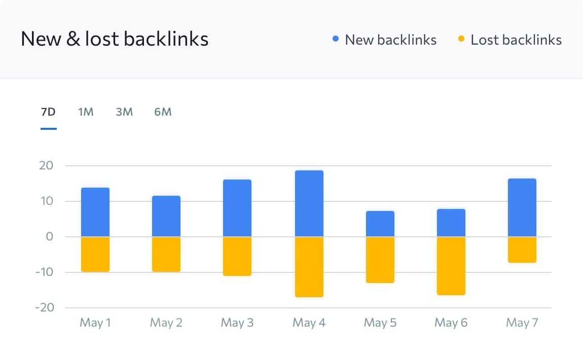 Dynamics of new and lost backlinks