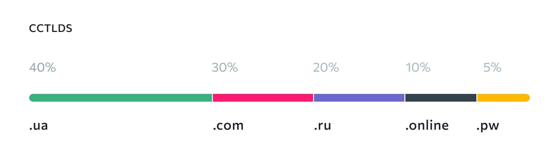 Розподіл за доменами верхнього рівня