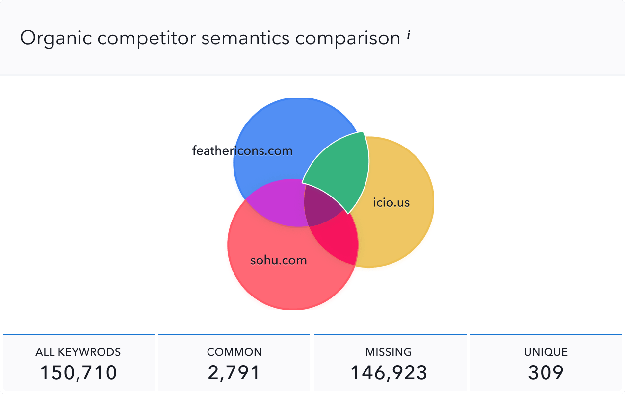 Analyze keyword overlaps between your website and search competitors