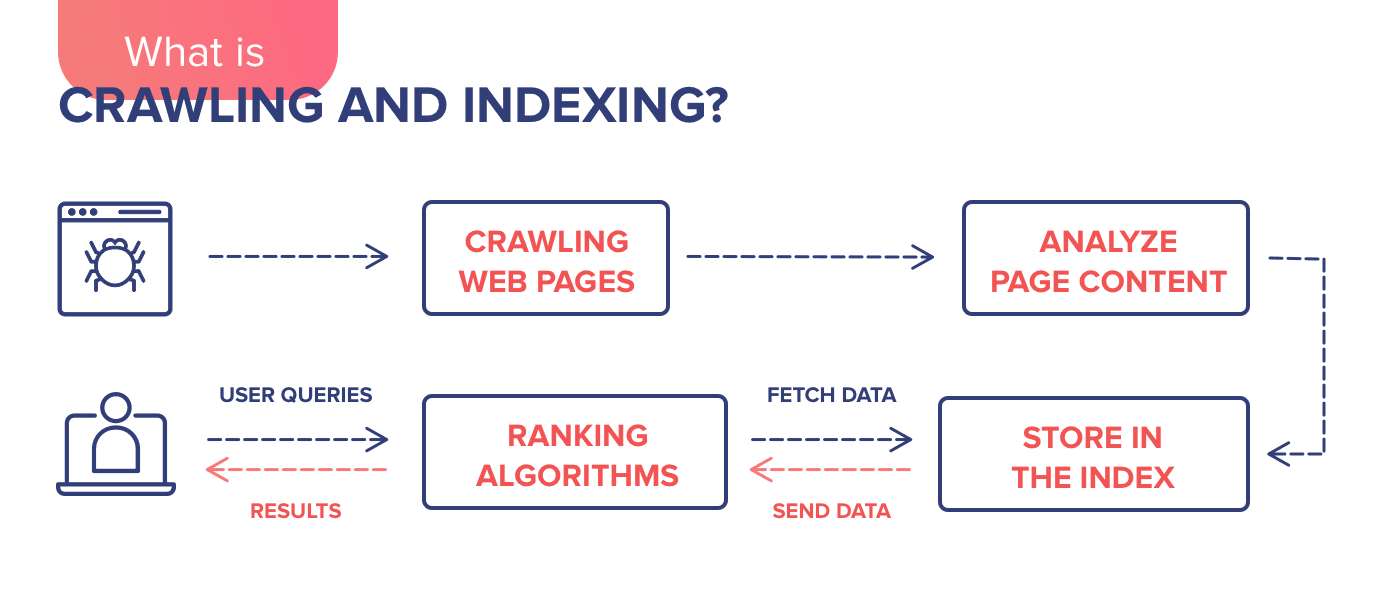 How does crawling and indexing work?