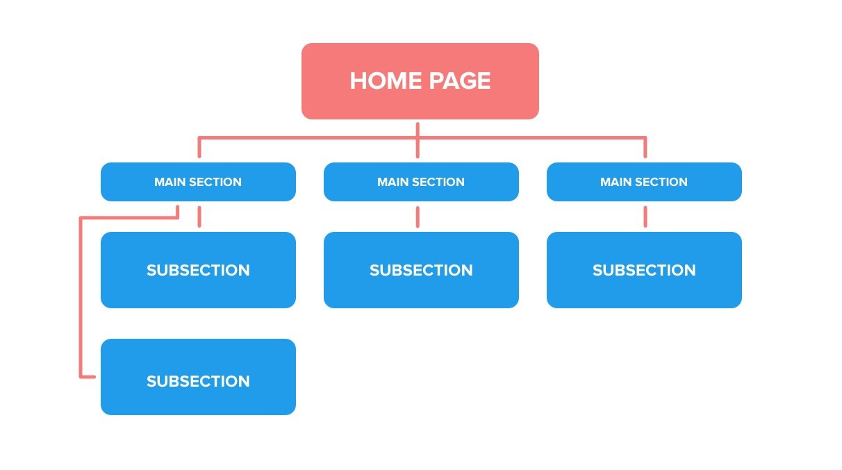 Web Structure Diagram