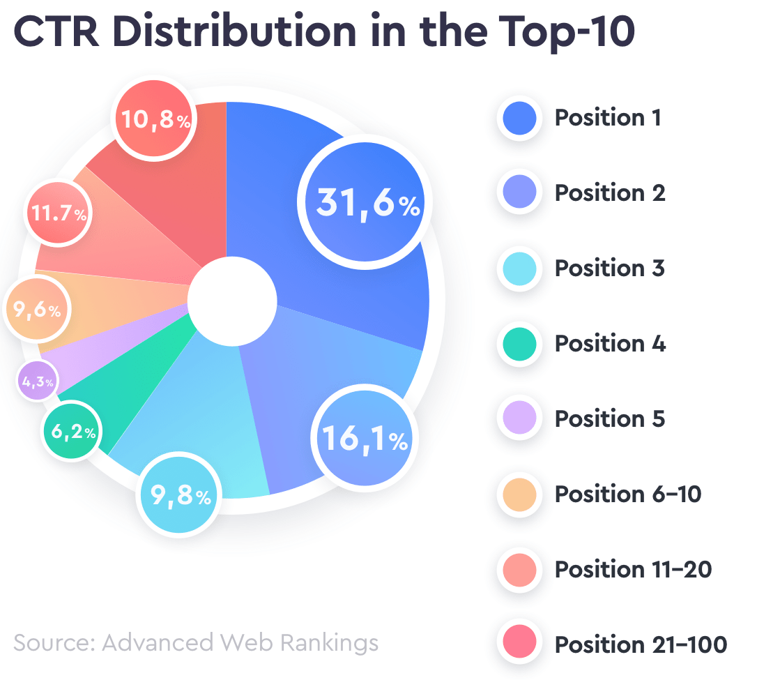 CTR Distribution in the Top-10