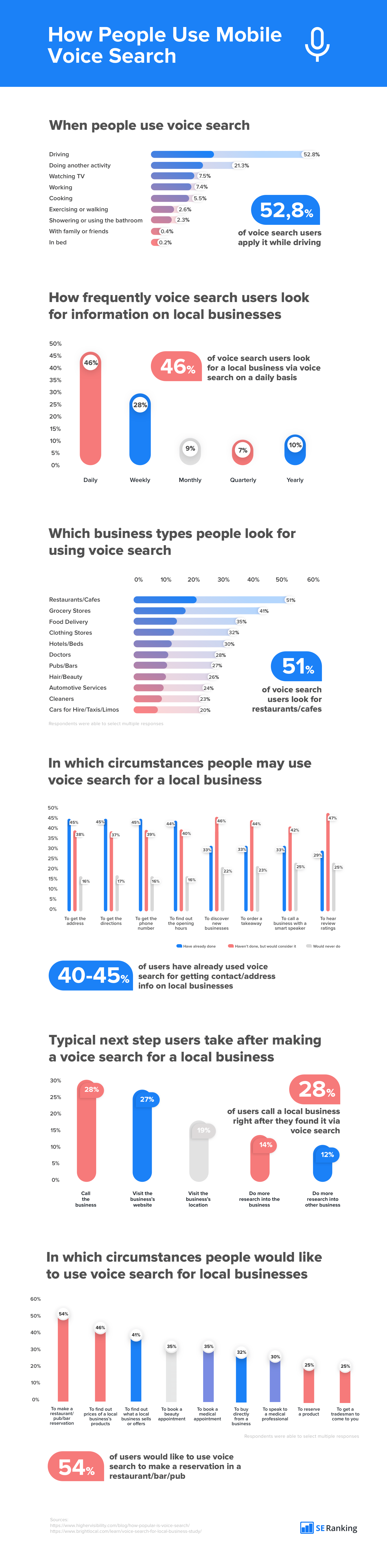 Mobile voice search usage - infographics