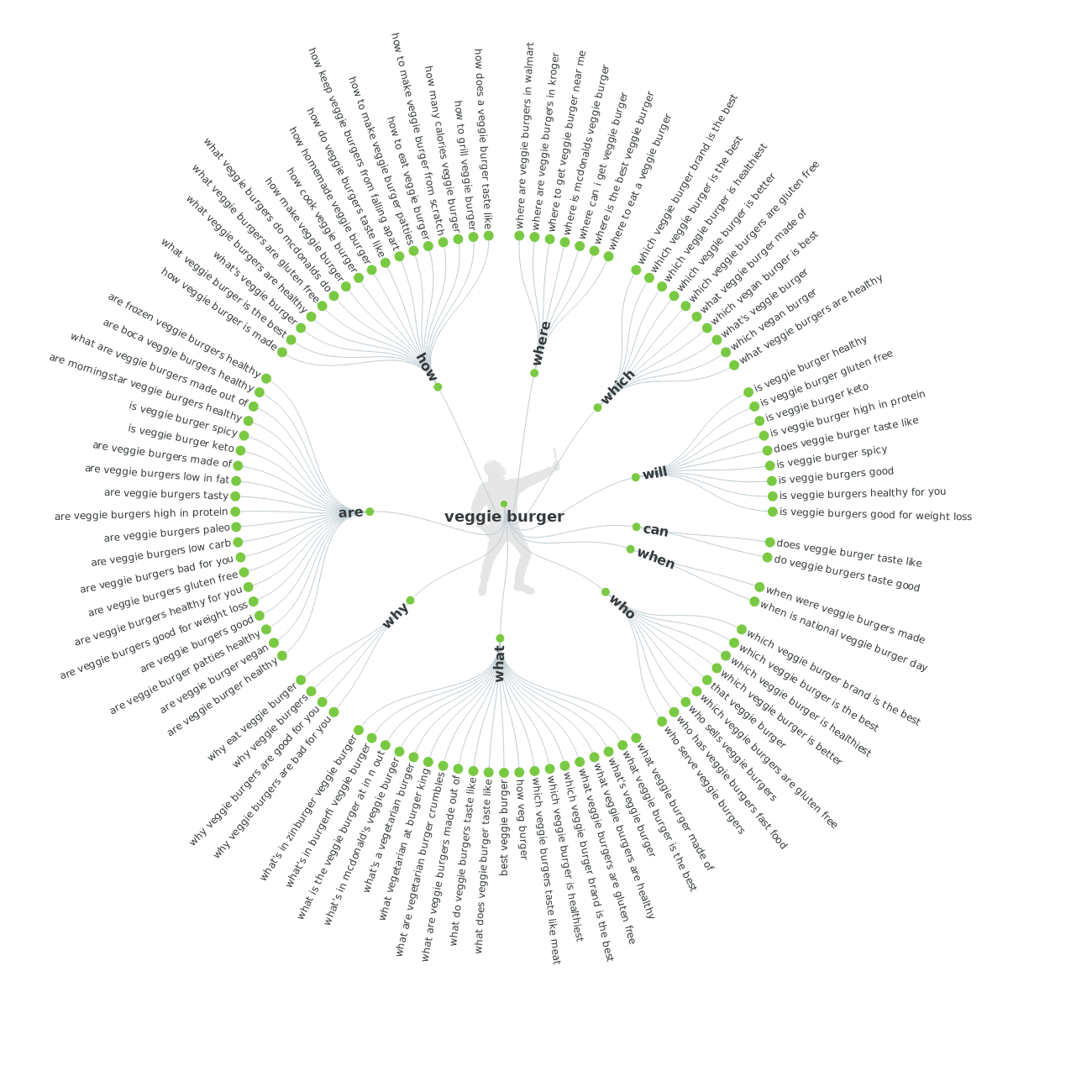 Question keywords in diagram