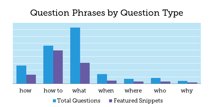 Question phrases by types