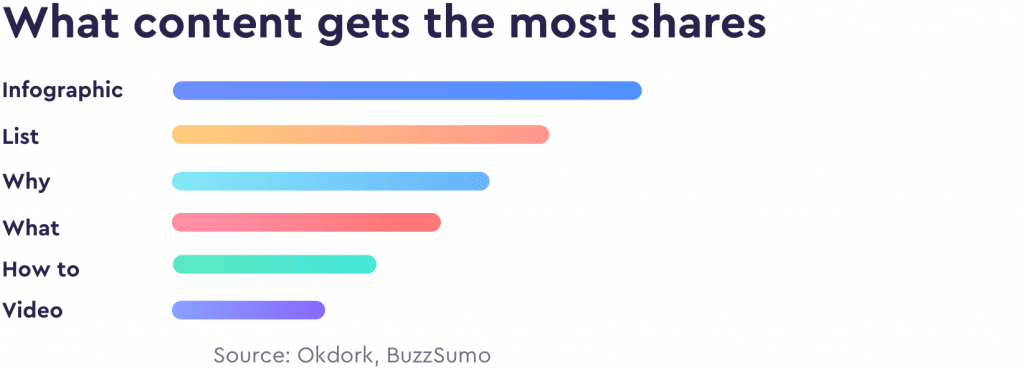 what content gets the most shares