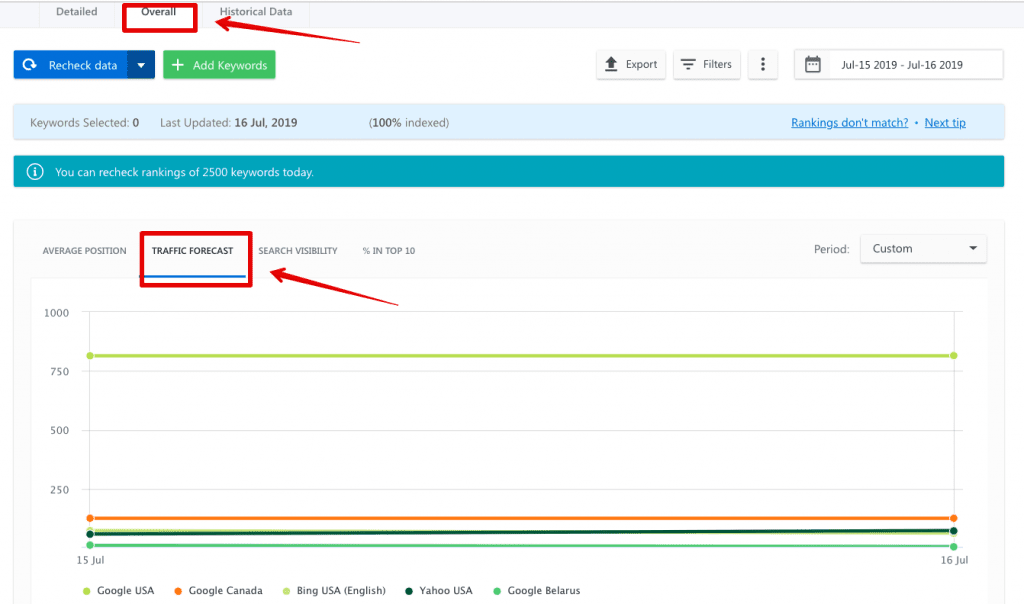 forecasting in se ranking traffic forecast for all search engines