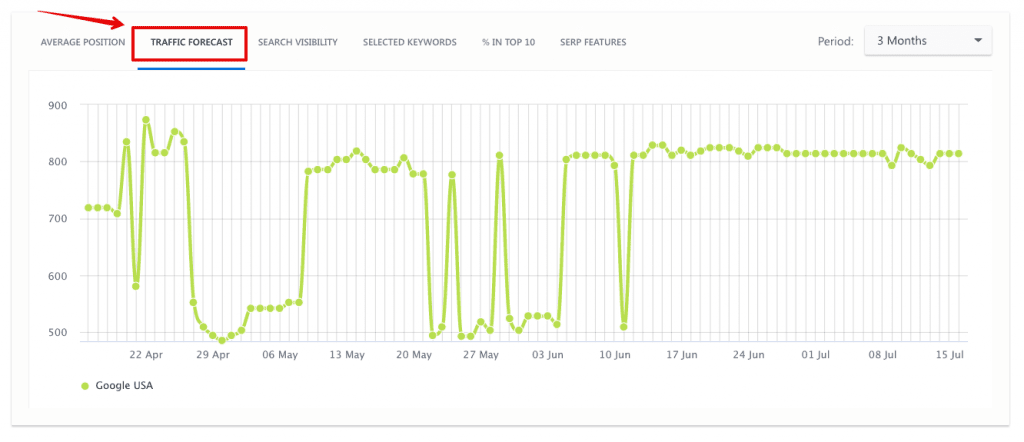 traffic forecast in se ranking traffic forecast for added website