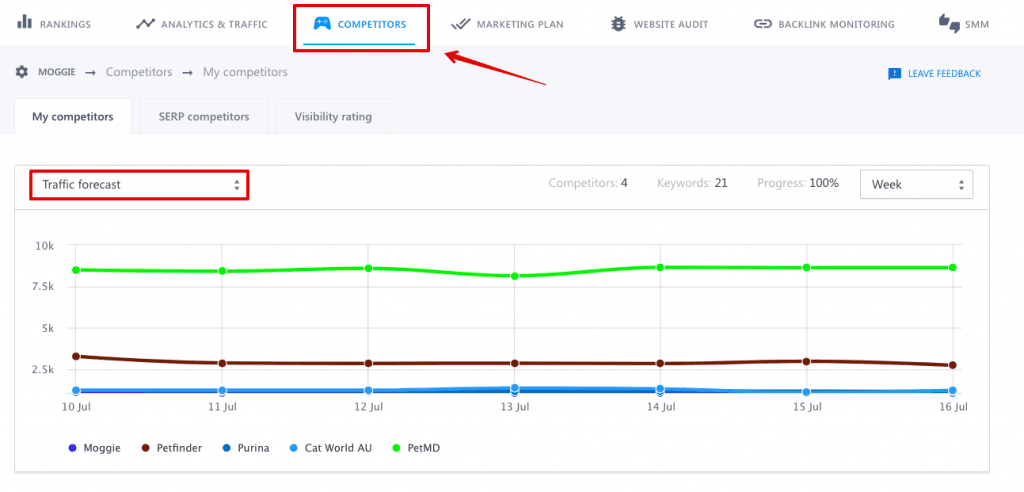 traffic forecast in se ranking traffic forecast for competitors