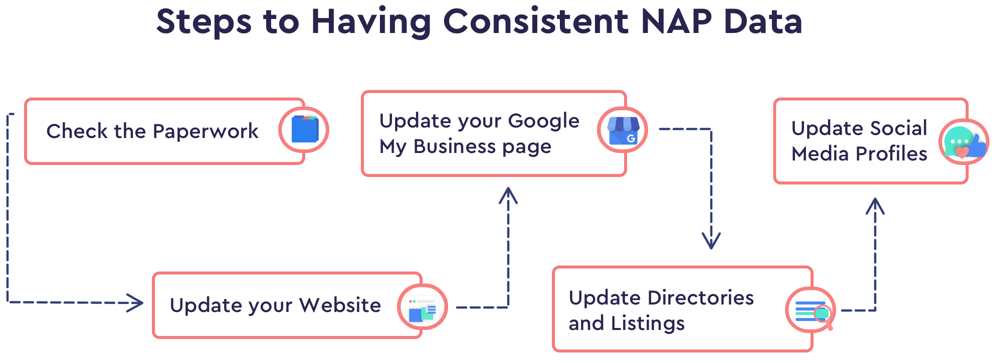Steps to Consistent NAP data