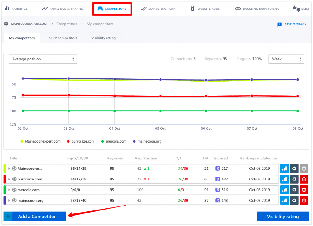 Finding out competitor keyword rankings in SE Ranking Where to learn competitor keyword rankings in SE Ranking