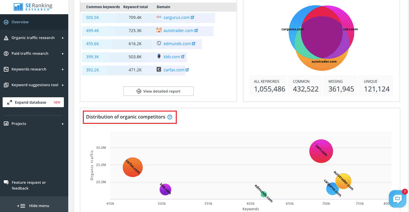 Distribution of organic competitors