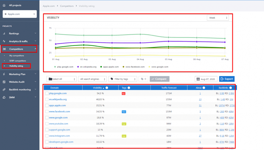 Rating of competitor online visibility