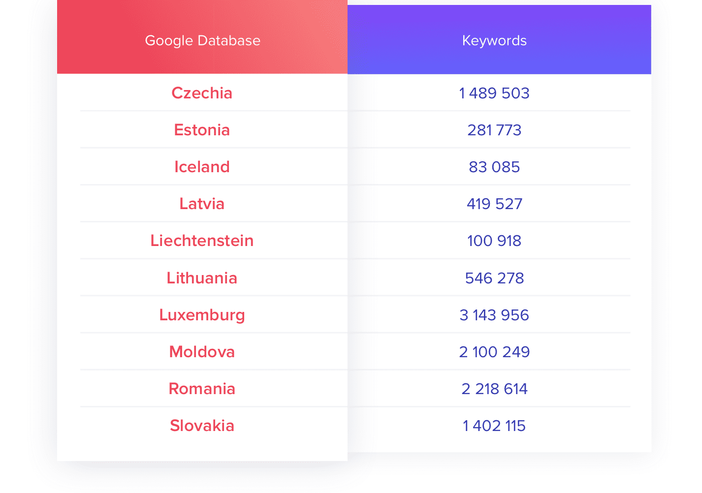 SE Ranking keyword database