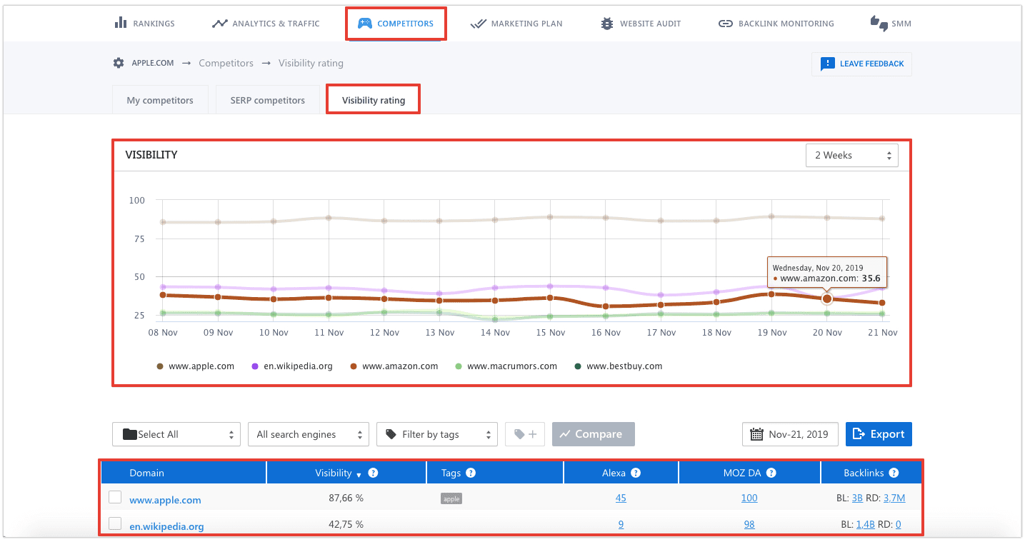Competitor visibility rating Rating of competitor online visibility