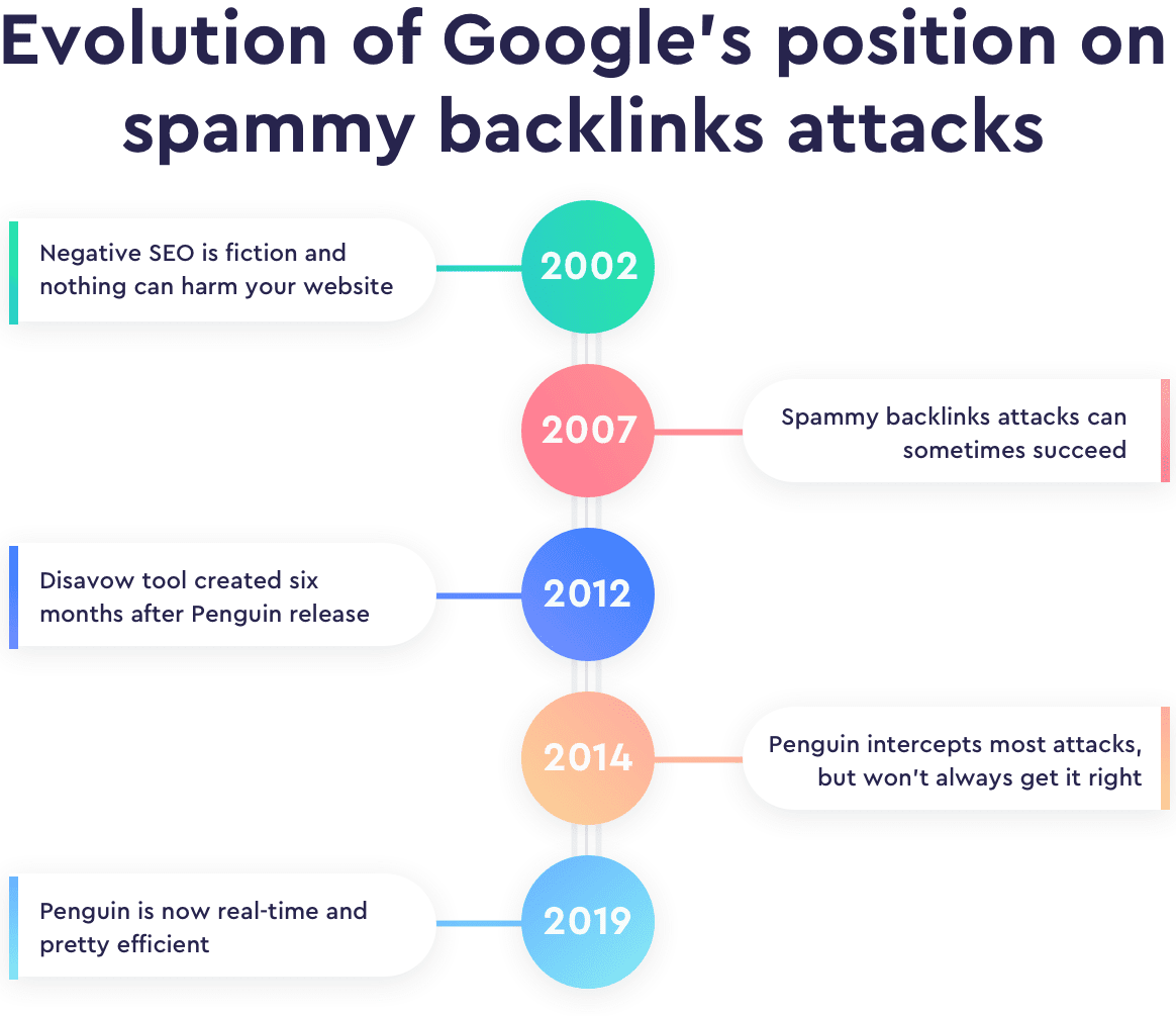 Google on spammy backlinks