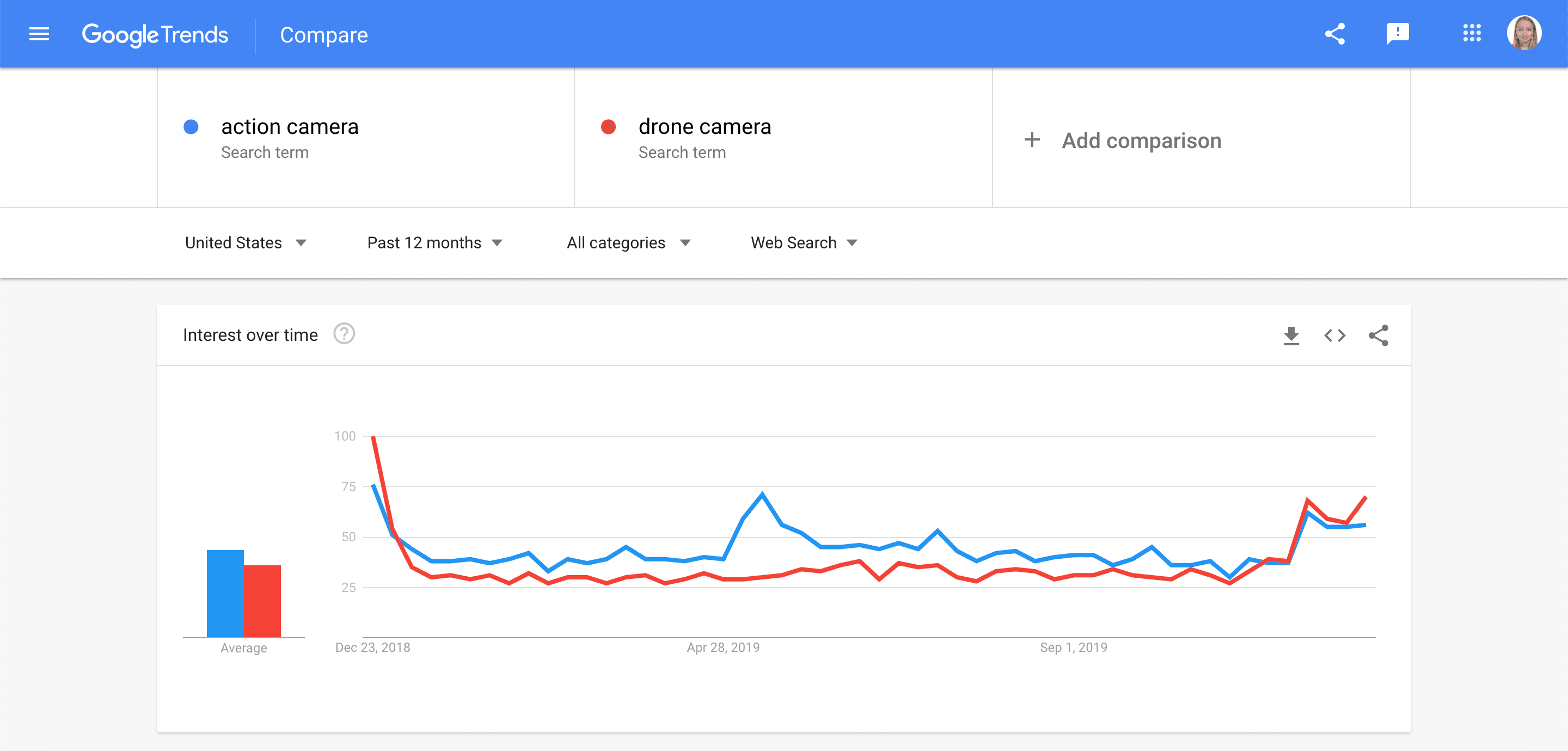 Comparing several keywords in Google Trends