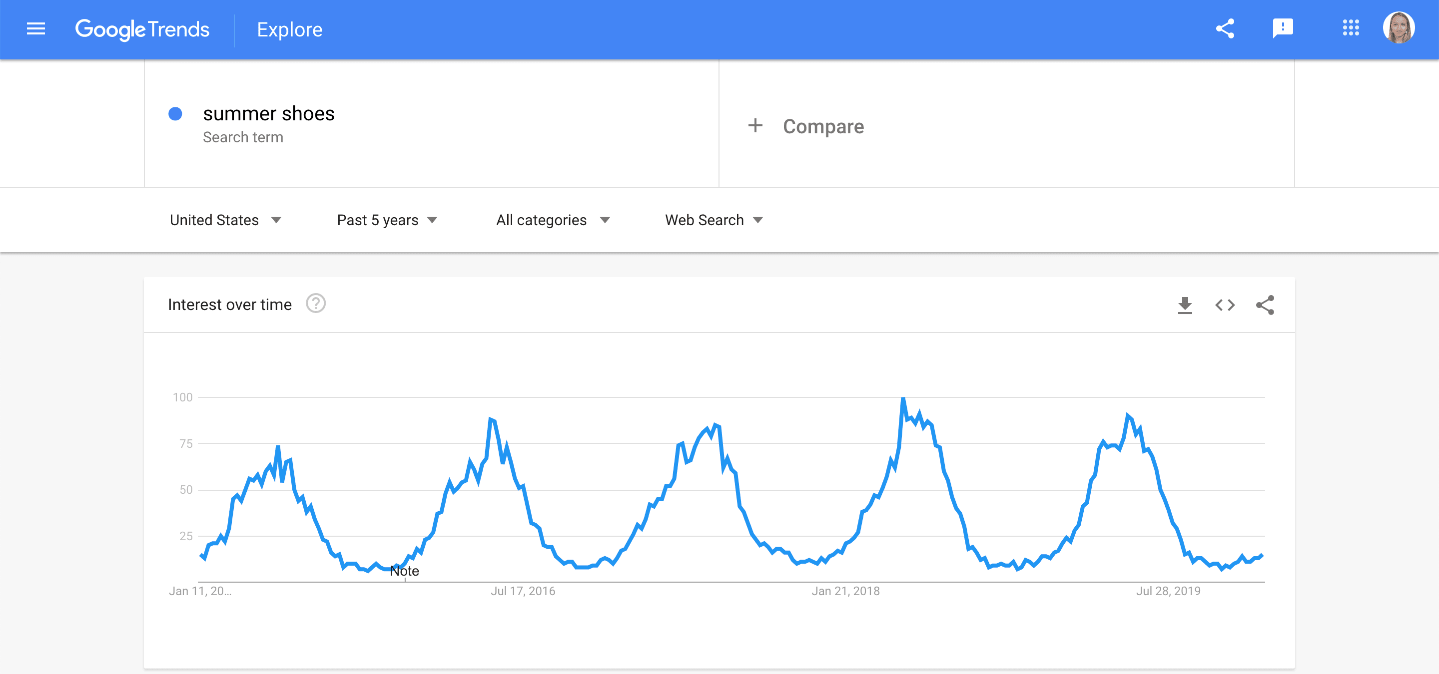 Analyzing seasonal keywords in Google Trends