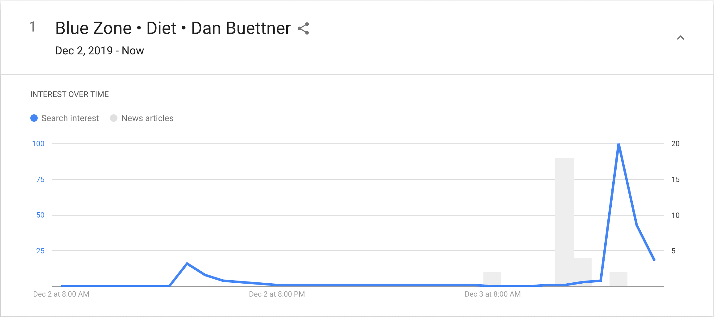 Graph in the Realtime Search Trends tab