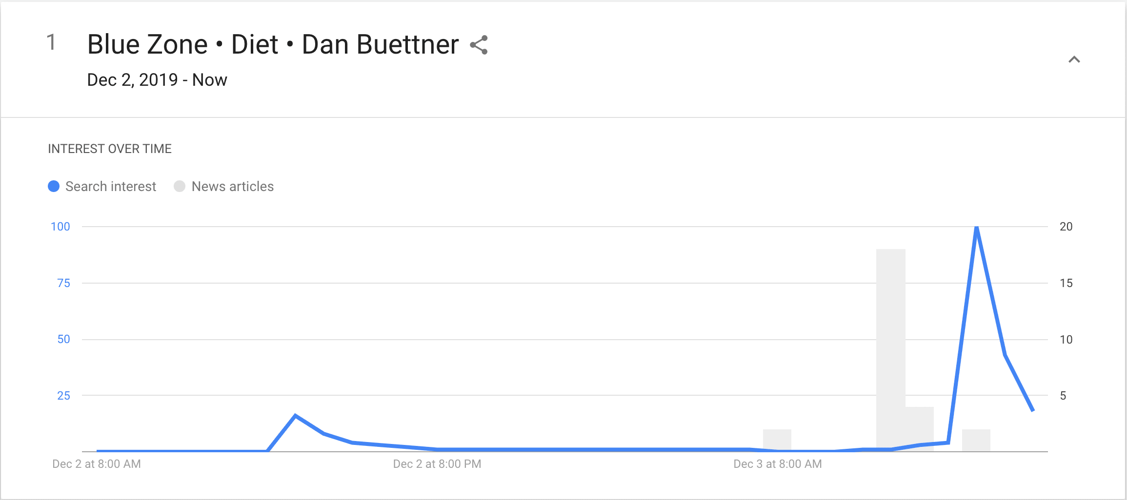 google trends