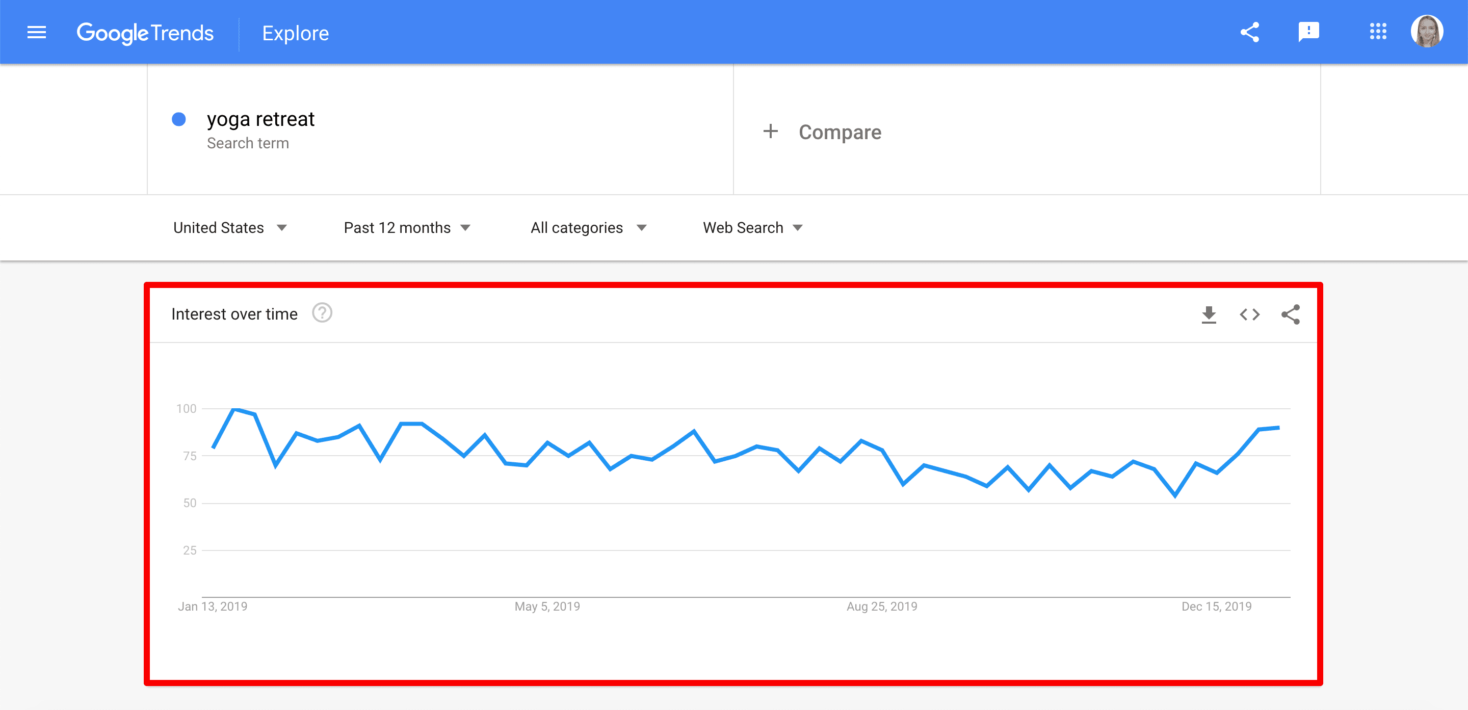 Interest over time graph in Google Trends