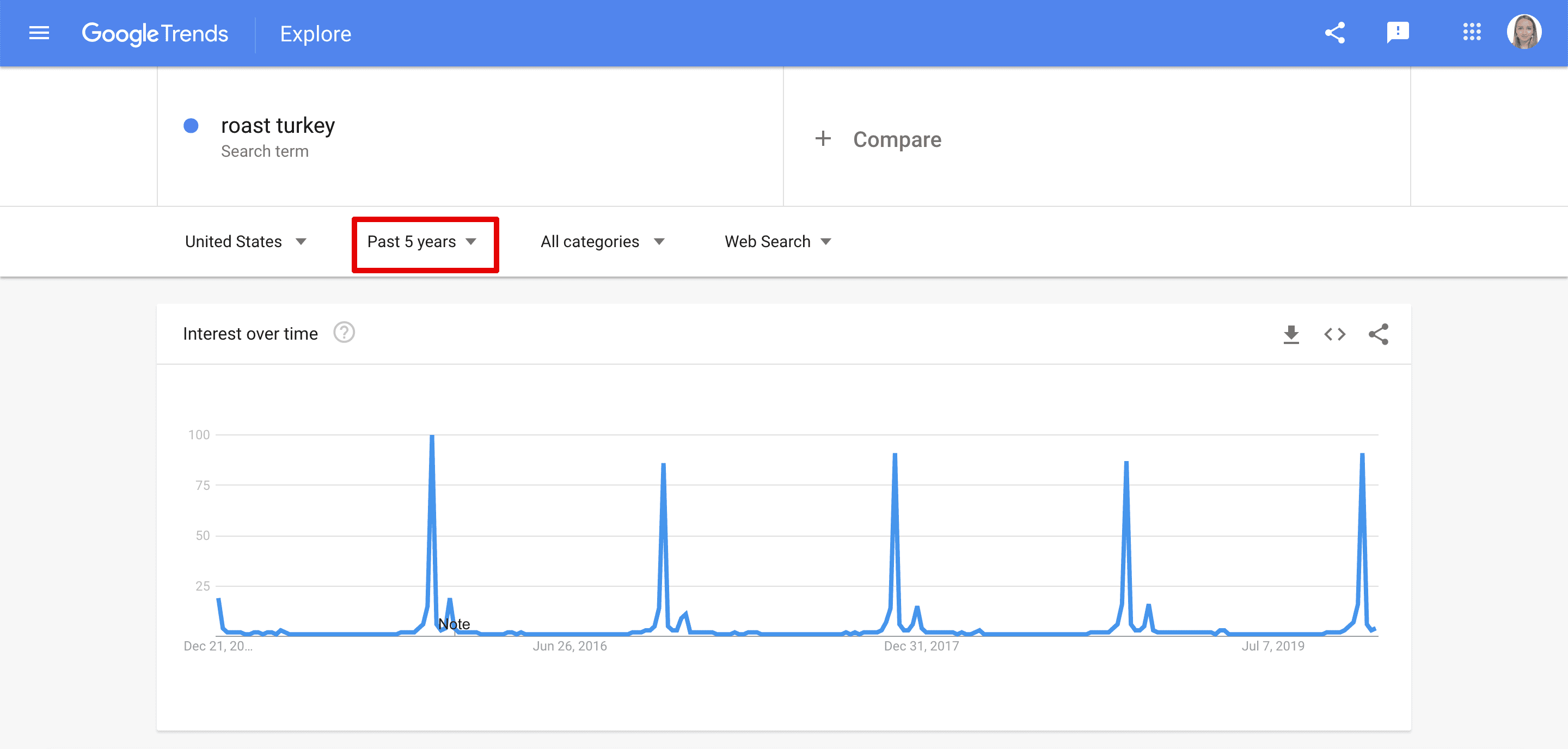 Spotting seasonal keywords in Google Trends