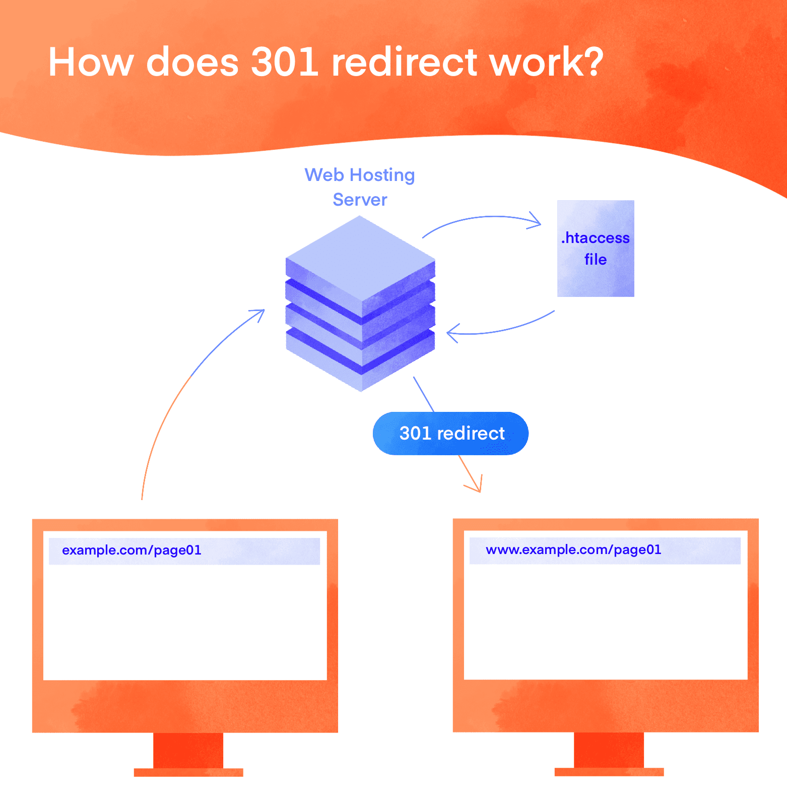 How does 301 redirect work?
