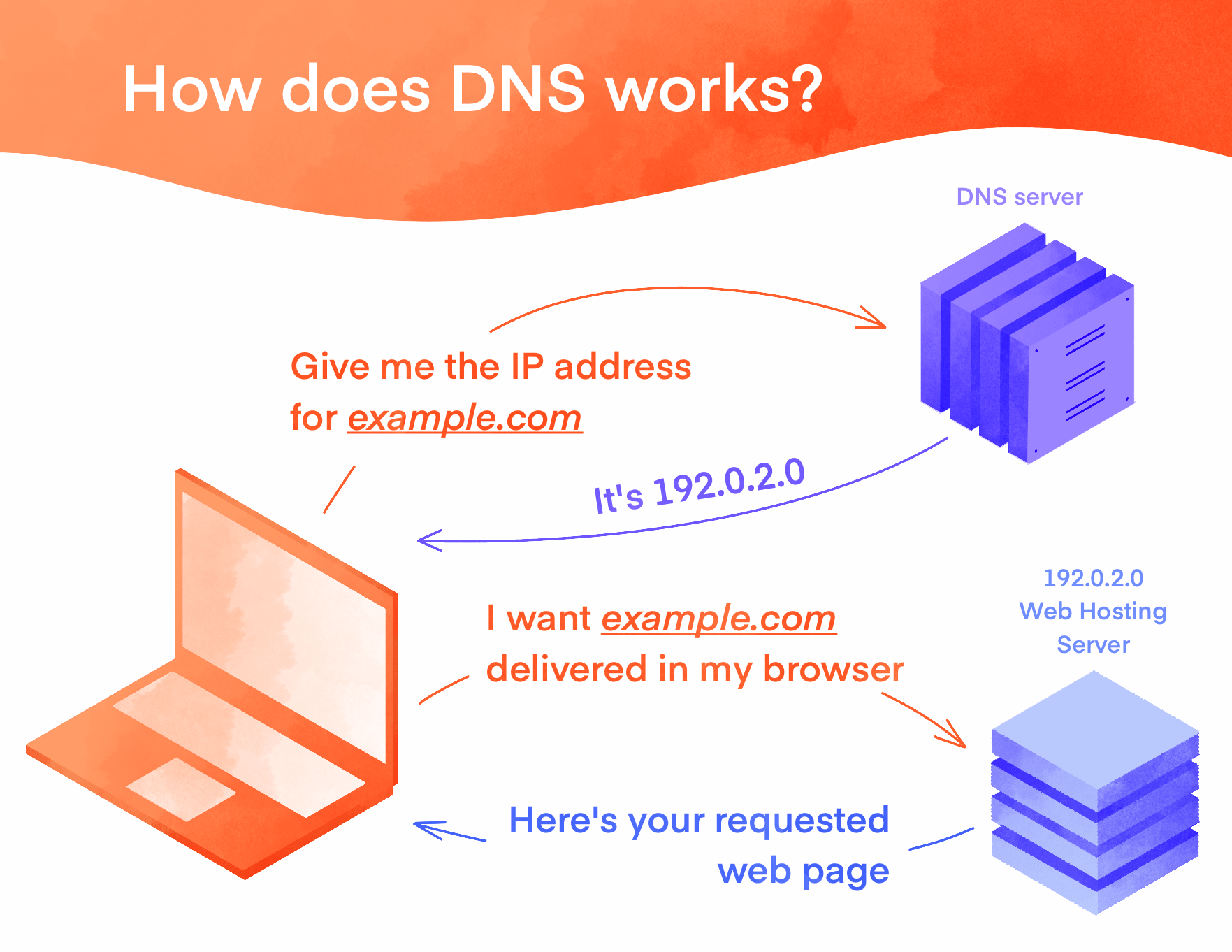 DNS nasıl çalışır?