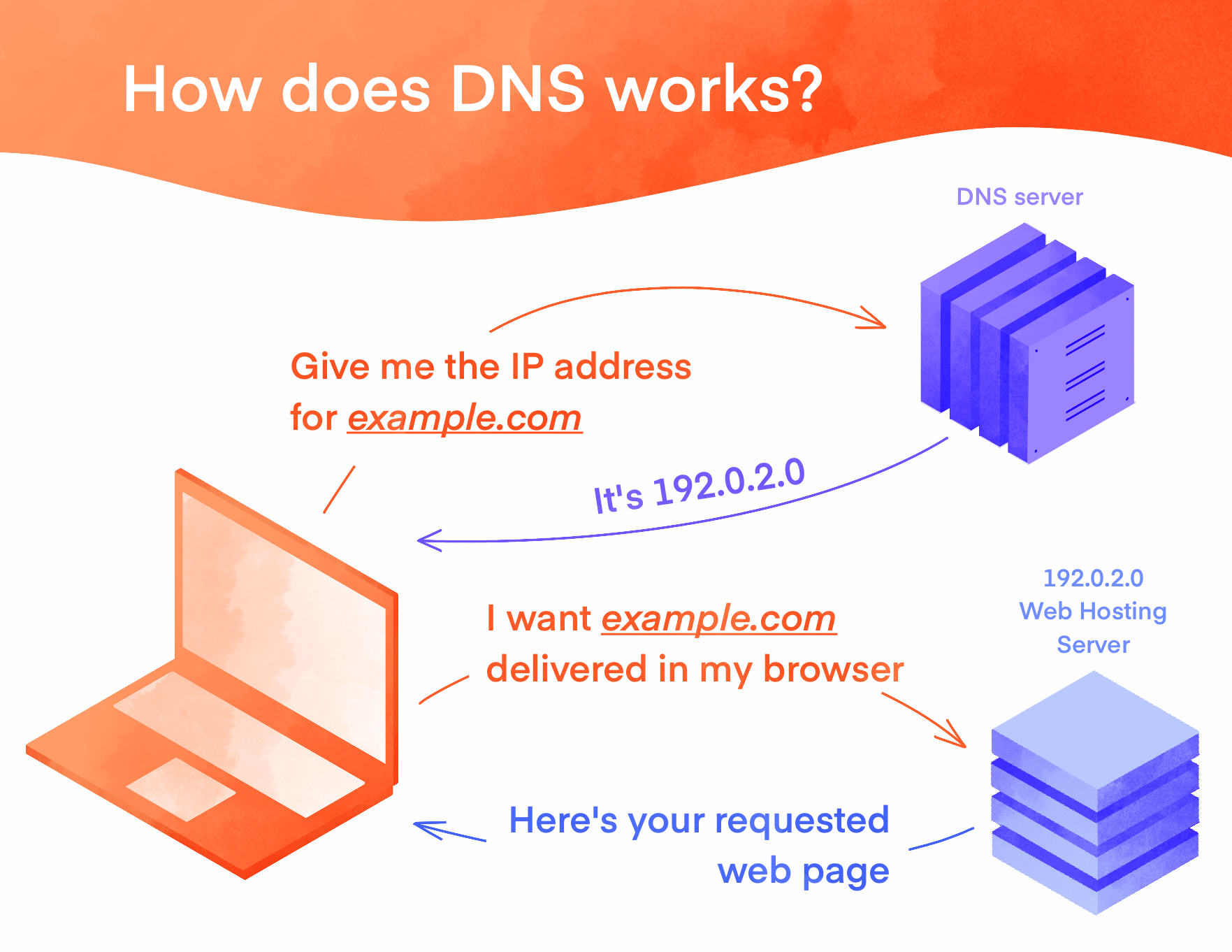 Dns promo site что это