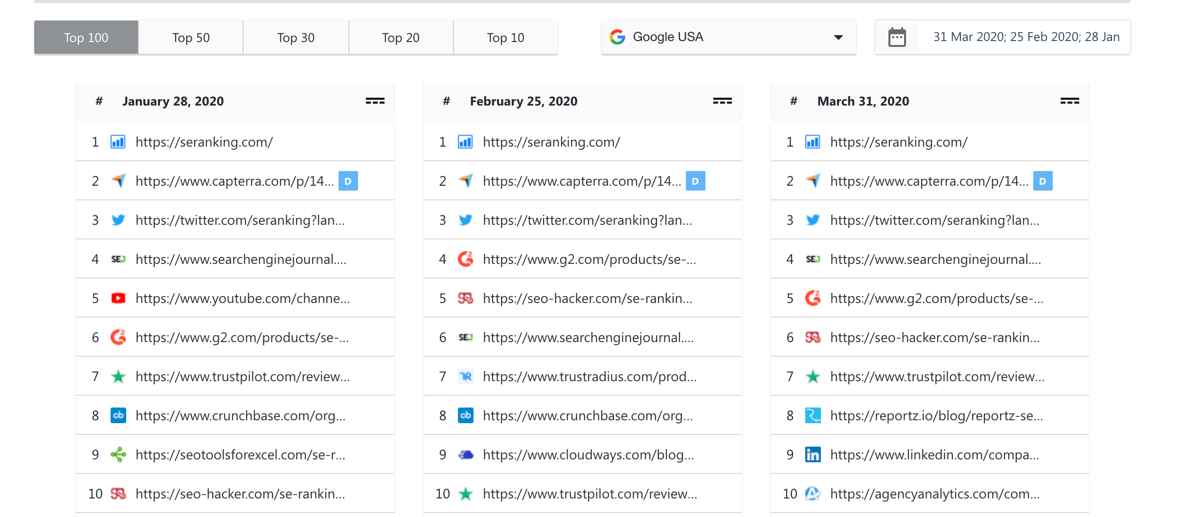 Outil Concurrents SERP de SE Ranking