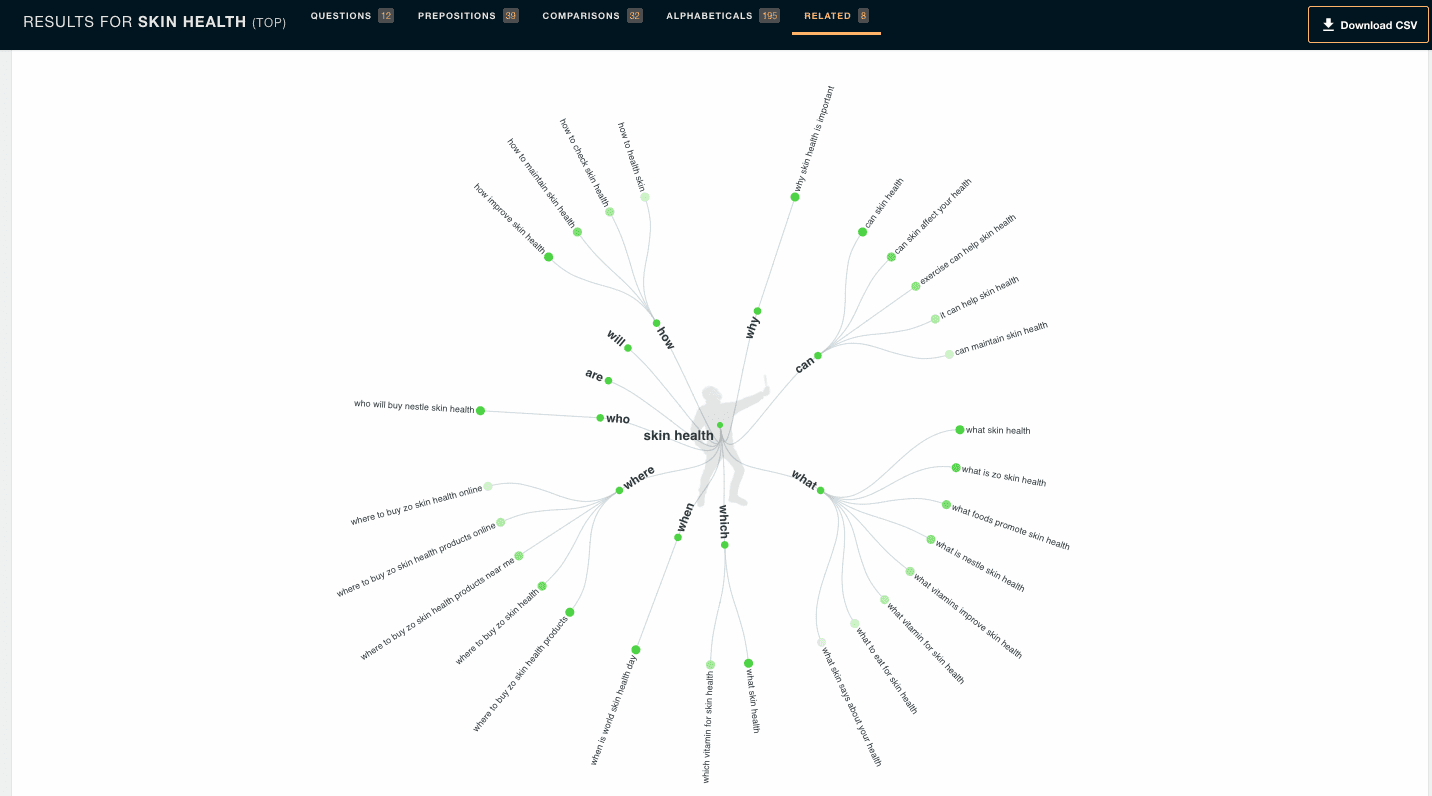 Example of AnswerThePublic results