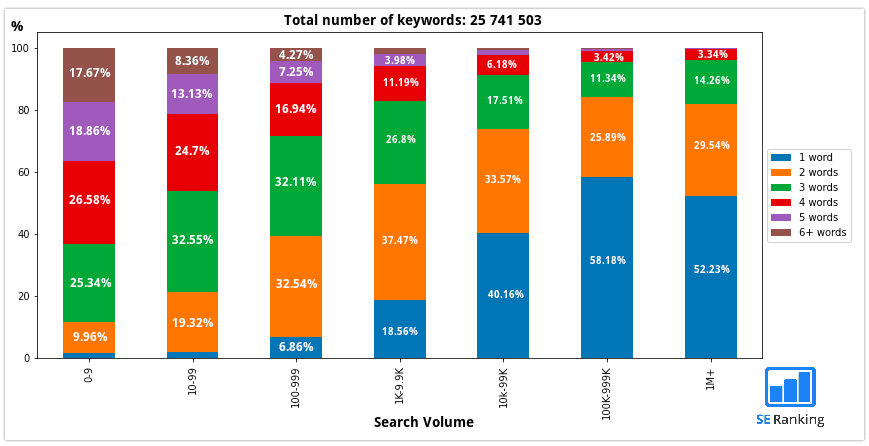 Keywords word length vs. search volume SE Ranking study