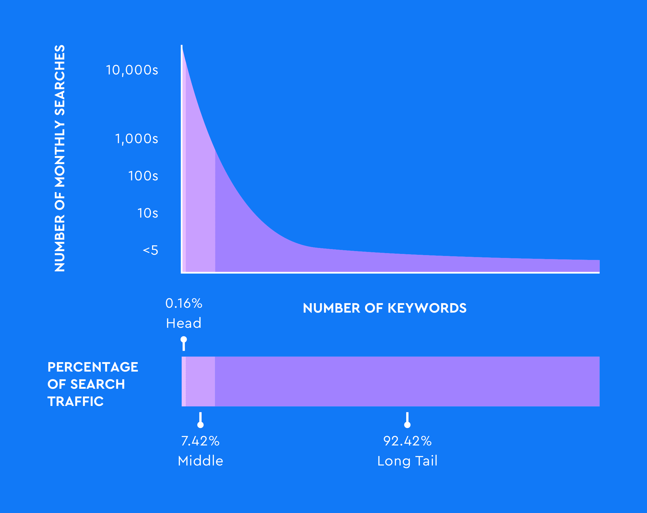 long tail search queries