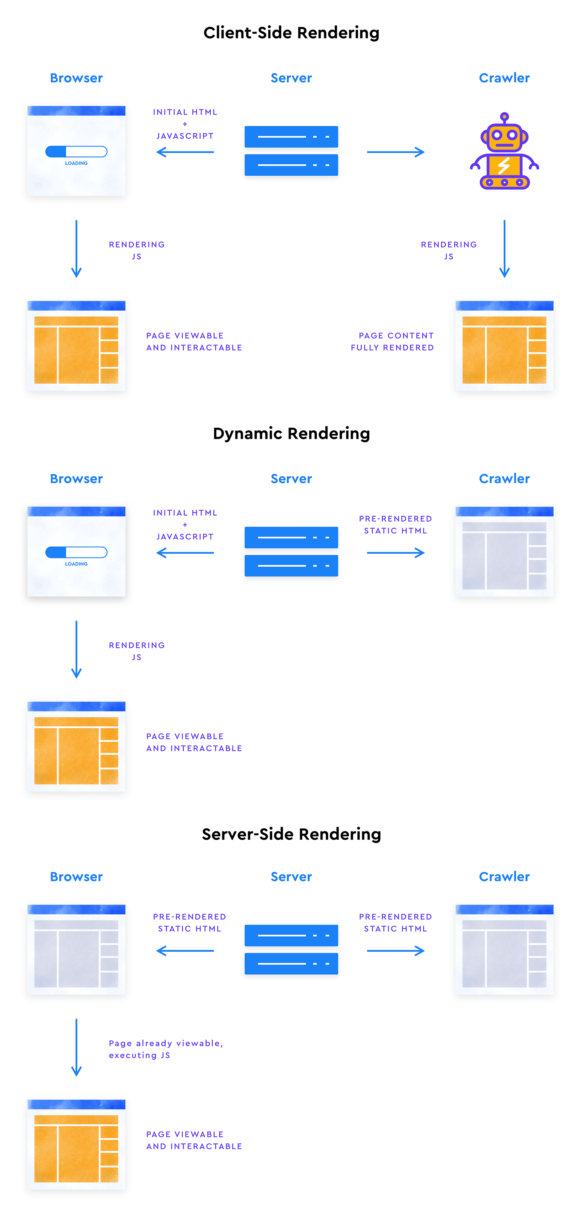 JavaScipt Rendering 