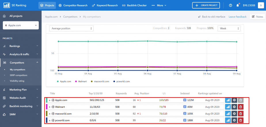 Monitoring competitors in SE Ranking