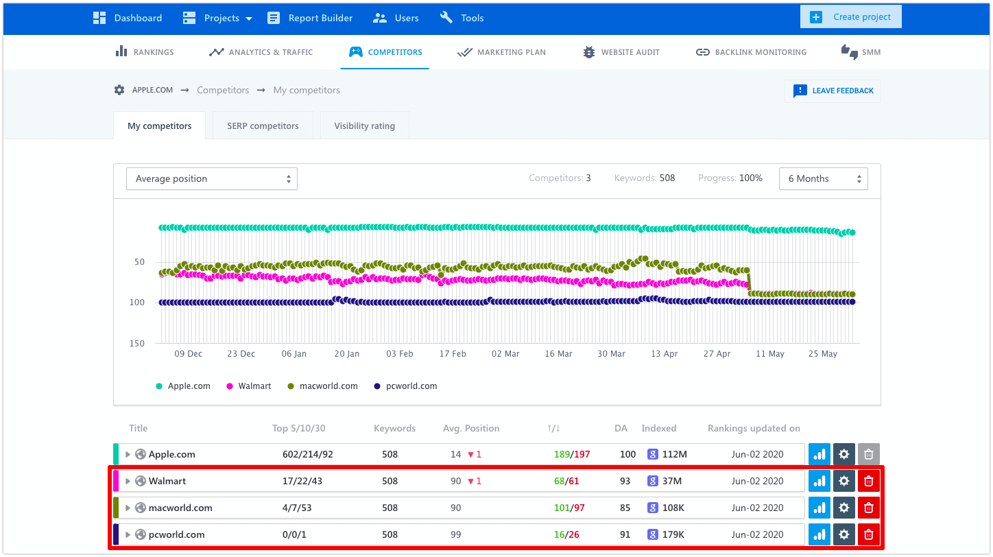 My competitors in SE Ranking Monitoring competitors in SE Ranking