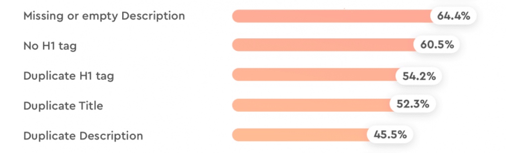 Common SEO mistakes SE Ranking study