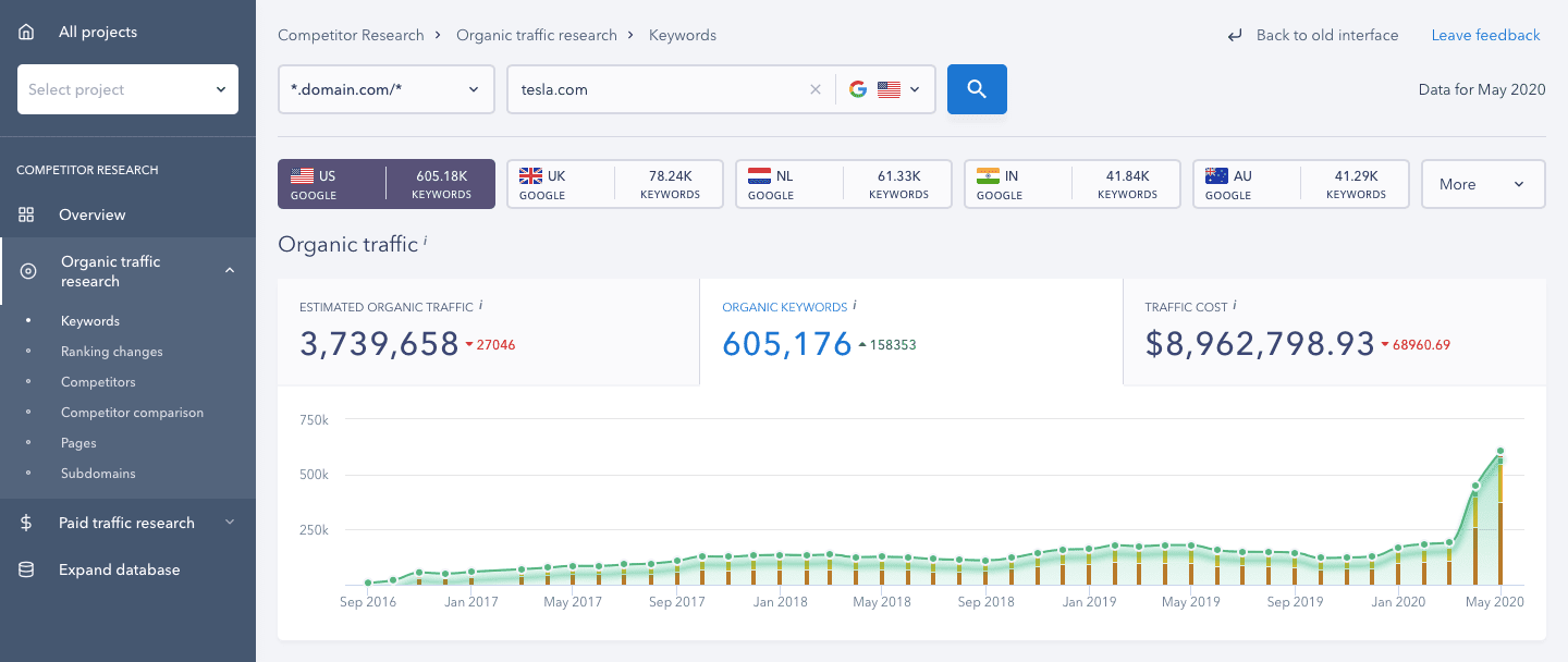 Competitor Research keyword overview