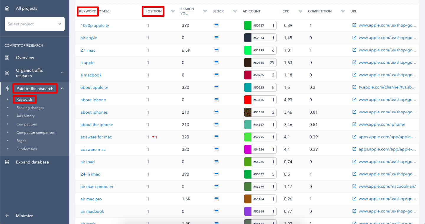 SE Ranking's paid keyword rankings data