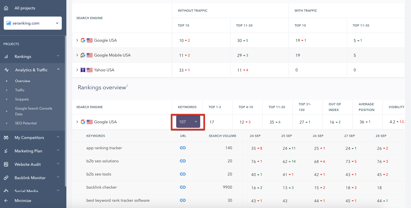 Analytics and Traffic data in SE Ranking