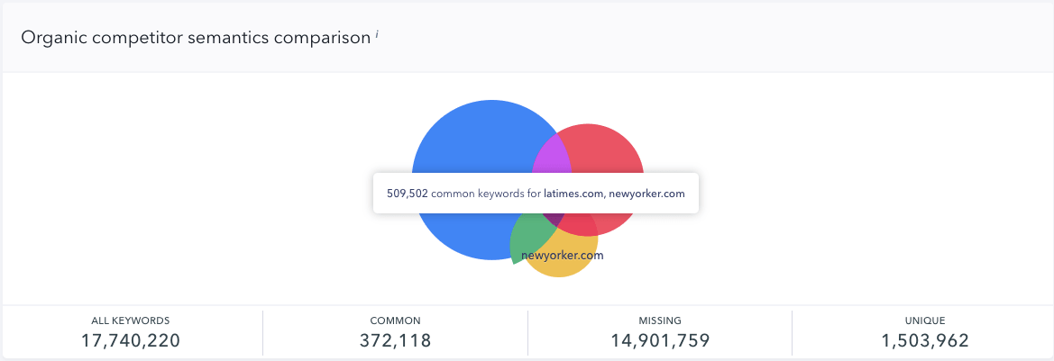 Semantics comparison in SE Ranking