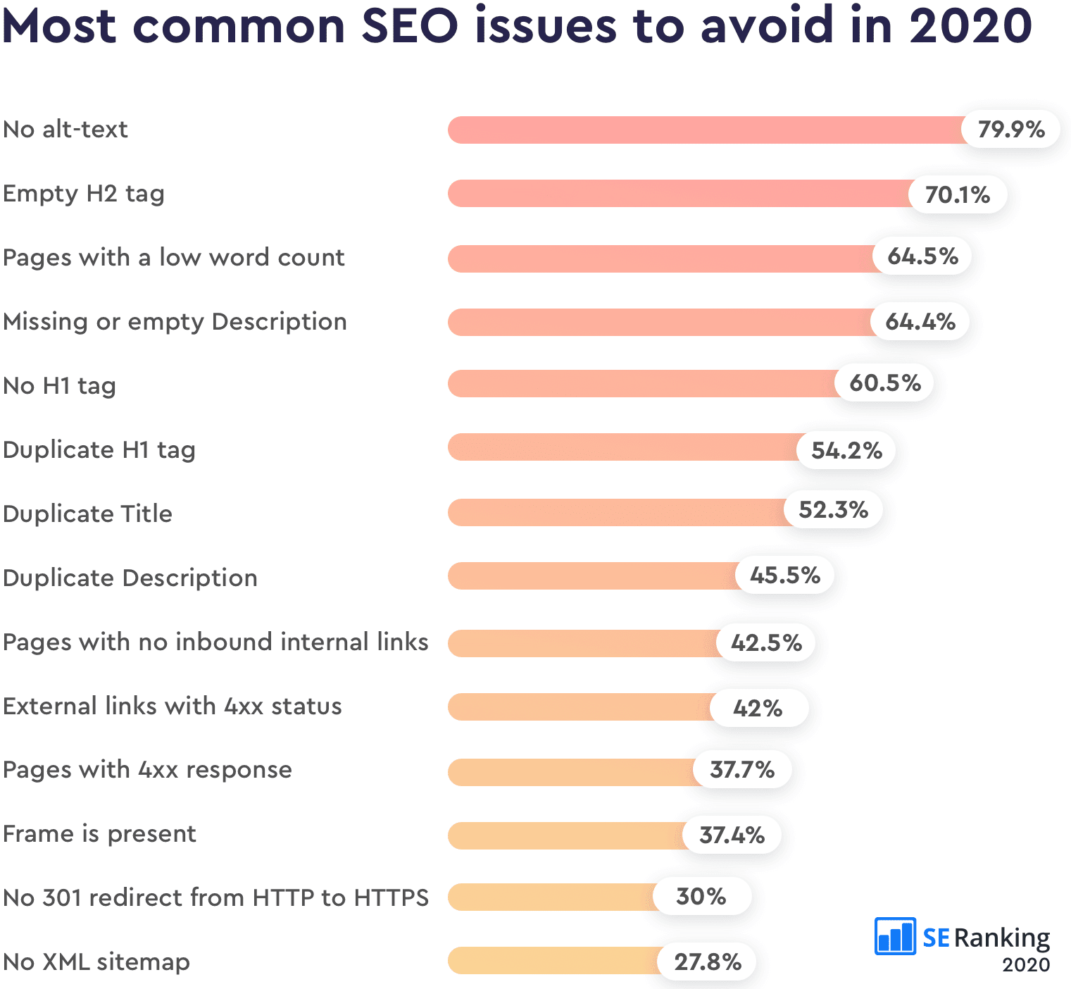 Statistics on SEO issues according to SE Ranking
