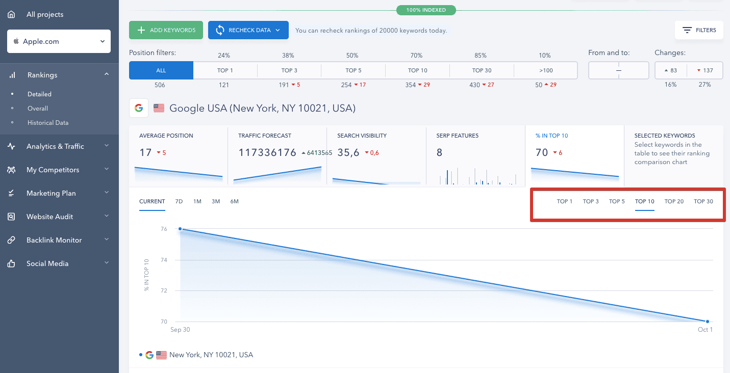 Keyword percentage in the top