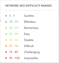 Keyword difficulty scale in SE Ranking