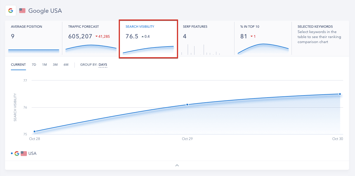 Search visibility in SE Ranking